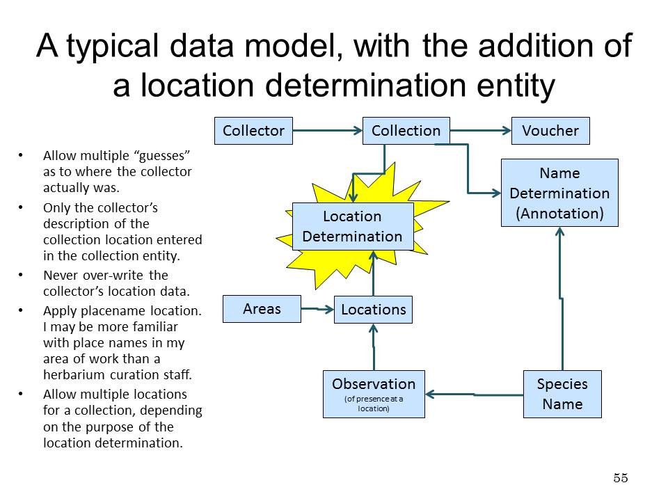 Data Model
