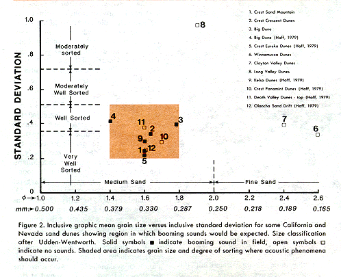 Figure 2. Grain size vs. standard deviation of grain size.