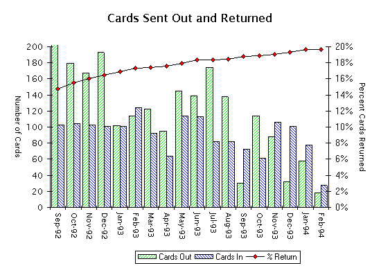 Chart of Postcards Sent Out and Returned.