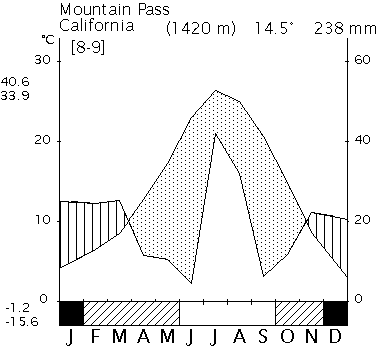 Climate diagram, Mountain Pass, Clark Mountain, California