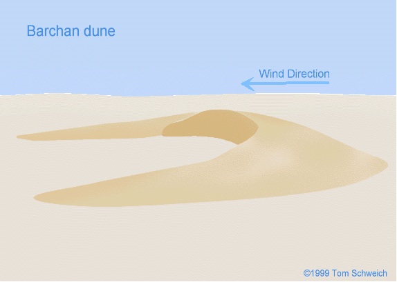 Diagram of a Barchan dune.