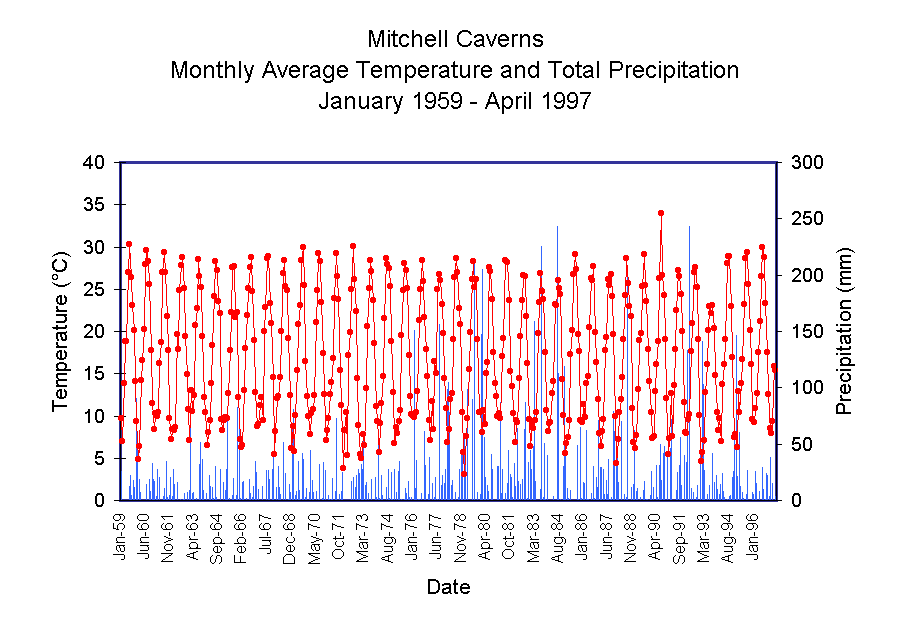 Monthly Averages, Mitchell Caverns, 1959-1997