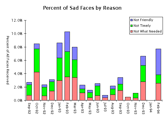 Percent of Sad Faces by Reason.